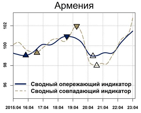 графики сводные опережающие индикаторы оэср